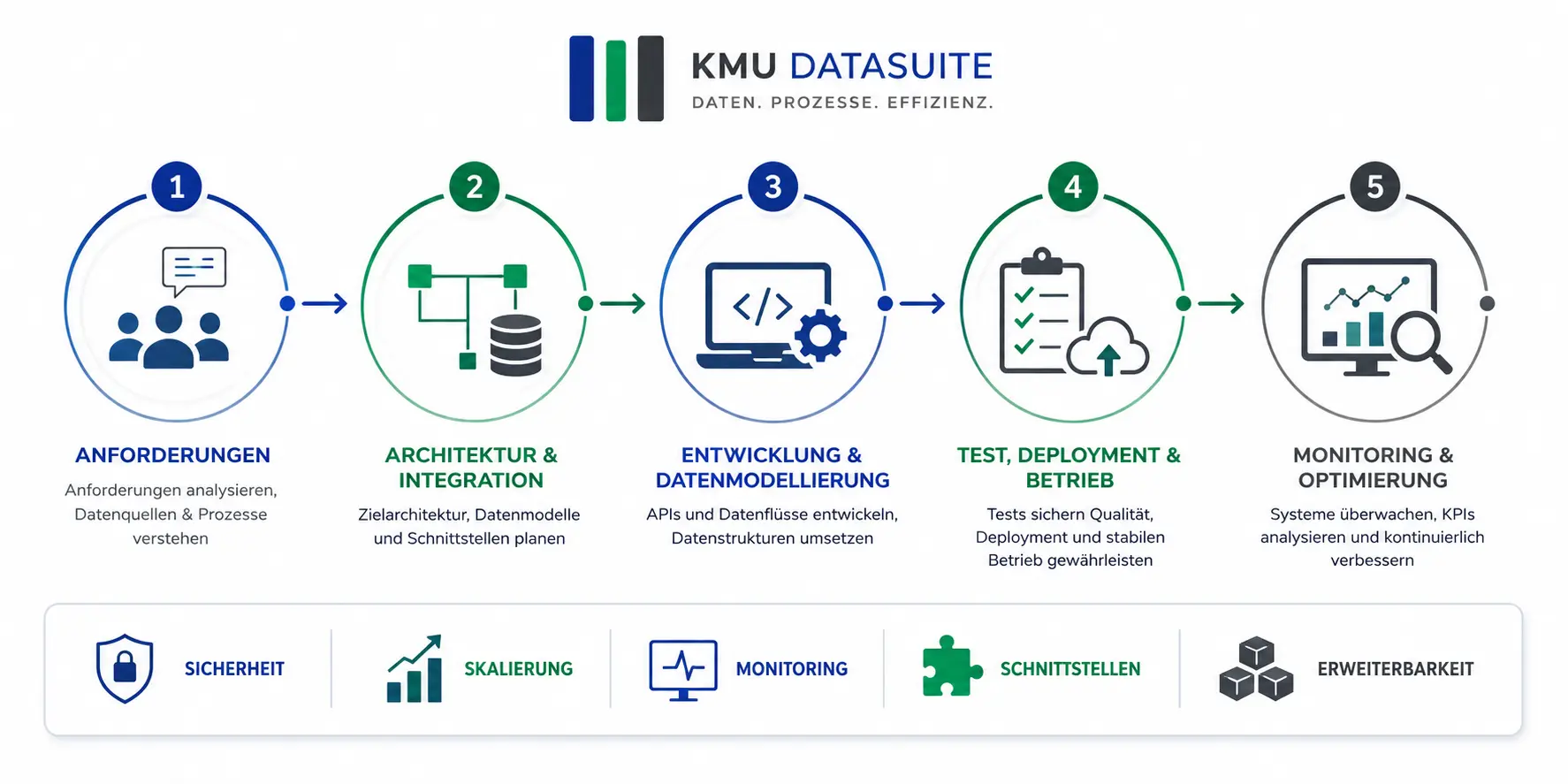 KMU Datenprozess-Übersicht
