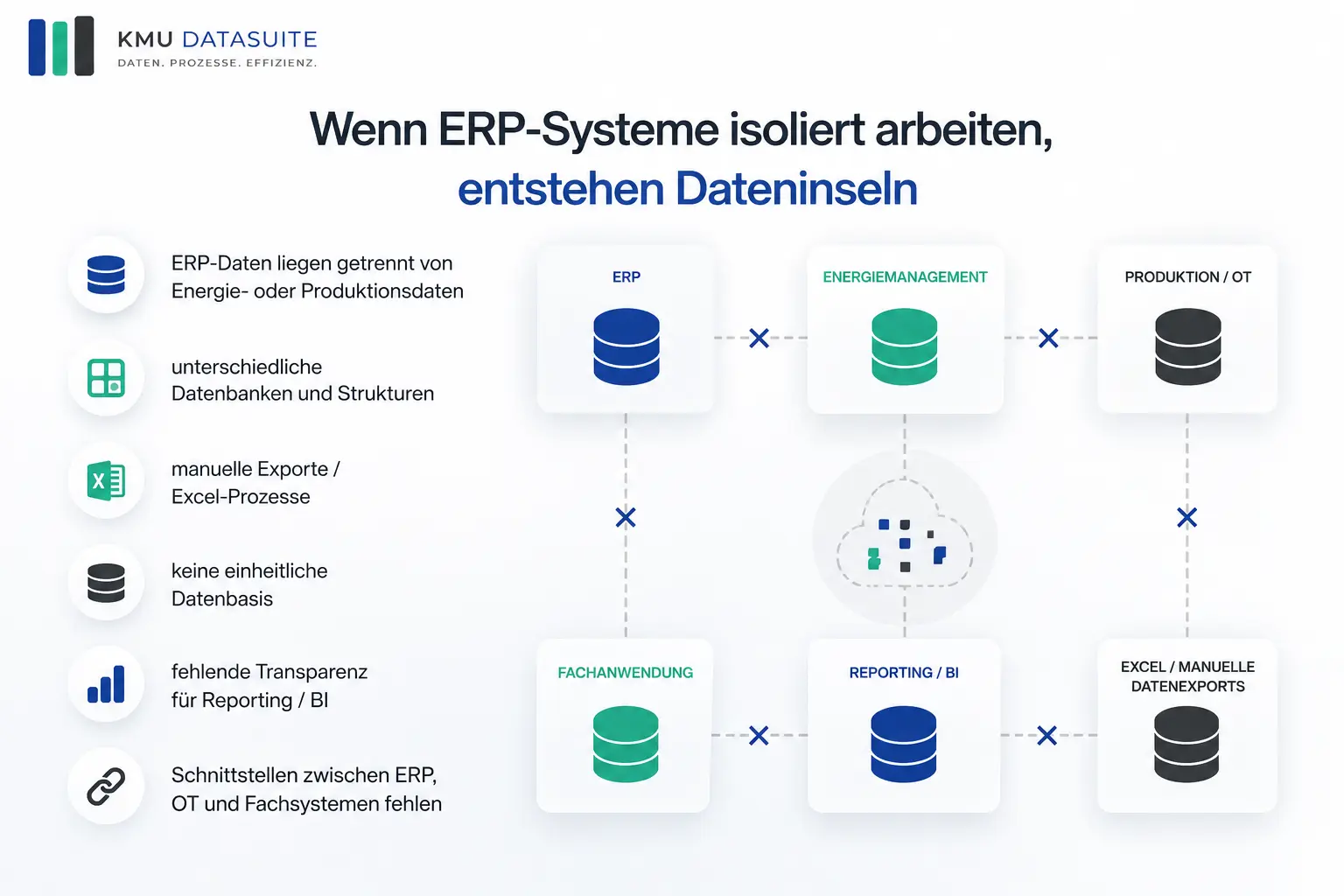 Isolierte ERP-Systeme und Dateninseln