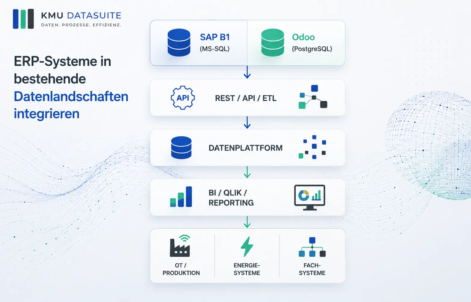 Datenintegration Architektur für ERP-Systeme