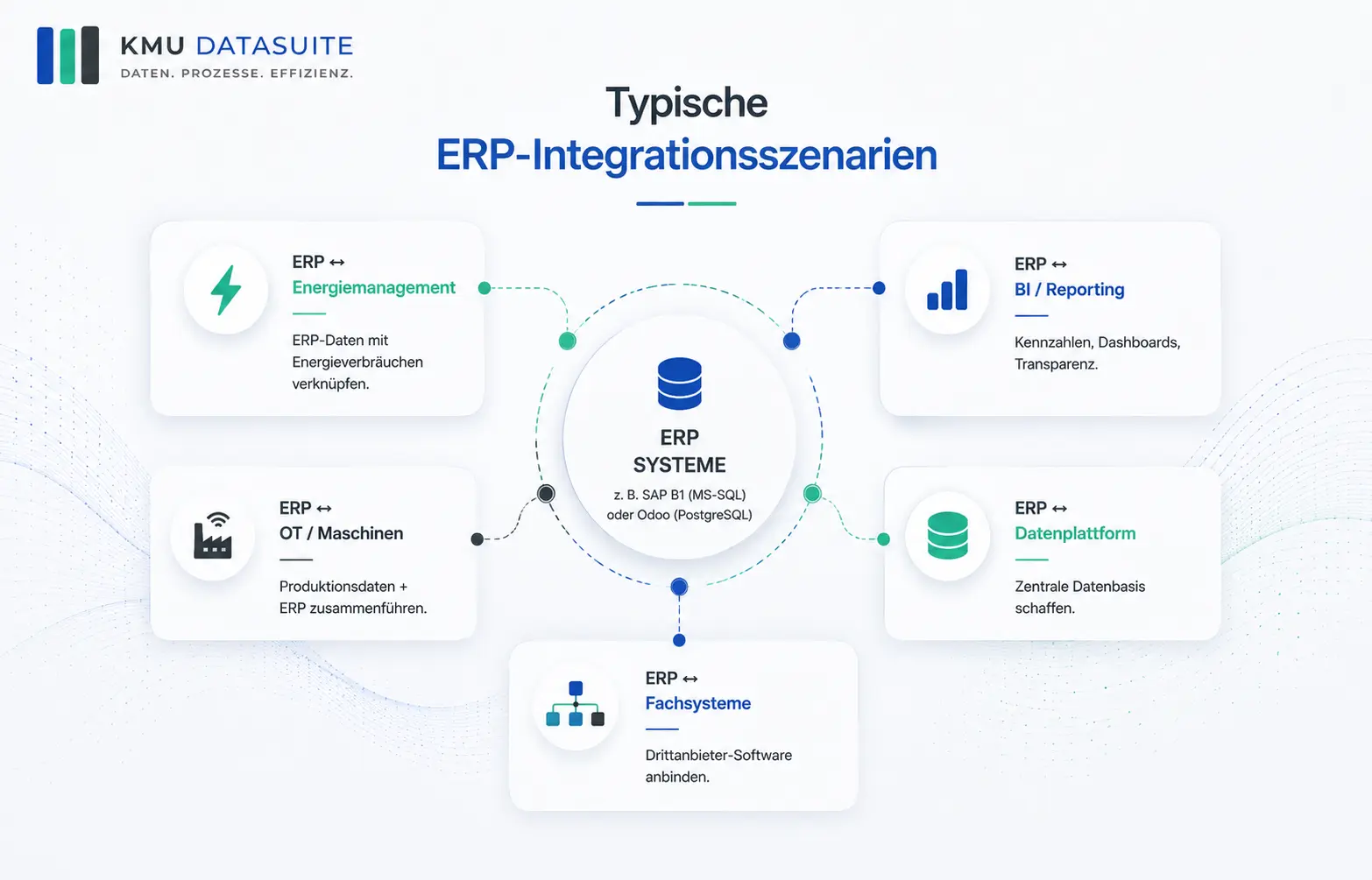 ERP-Integrationen und Szenarienübersicht