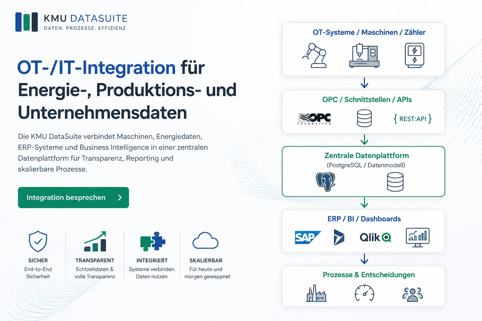 Technologische Architektur und Datenflussdiagramm