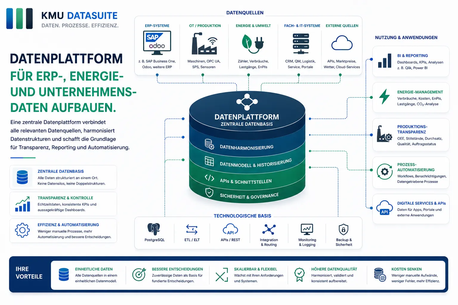 Technologie-Datenfluss-Infografik