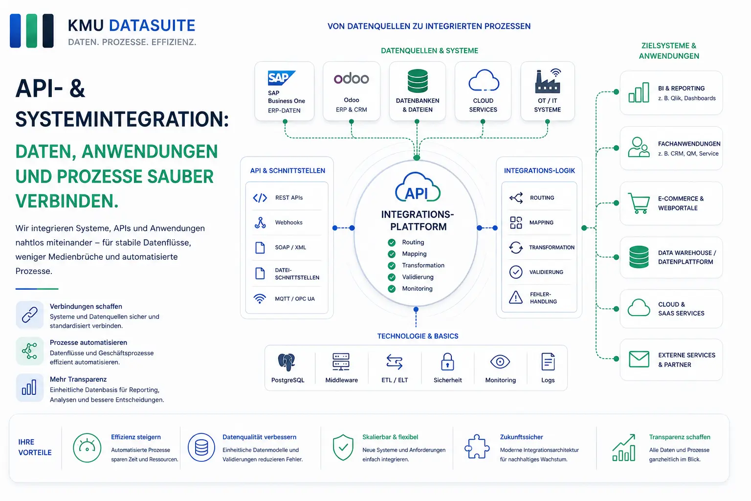 API- und Systemintegration