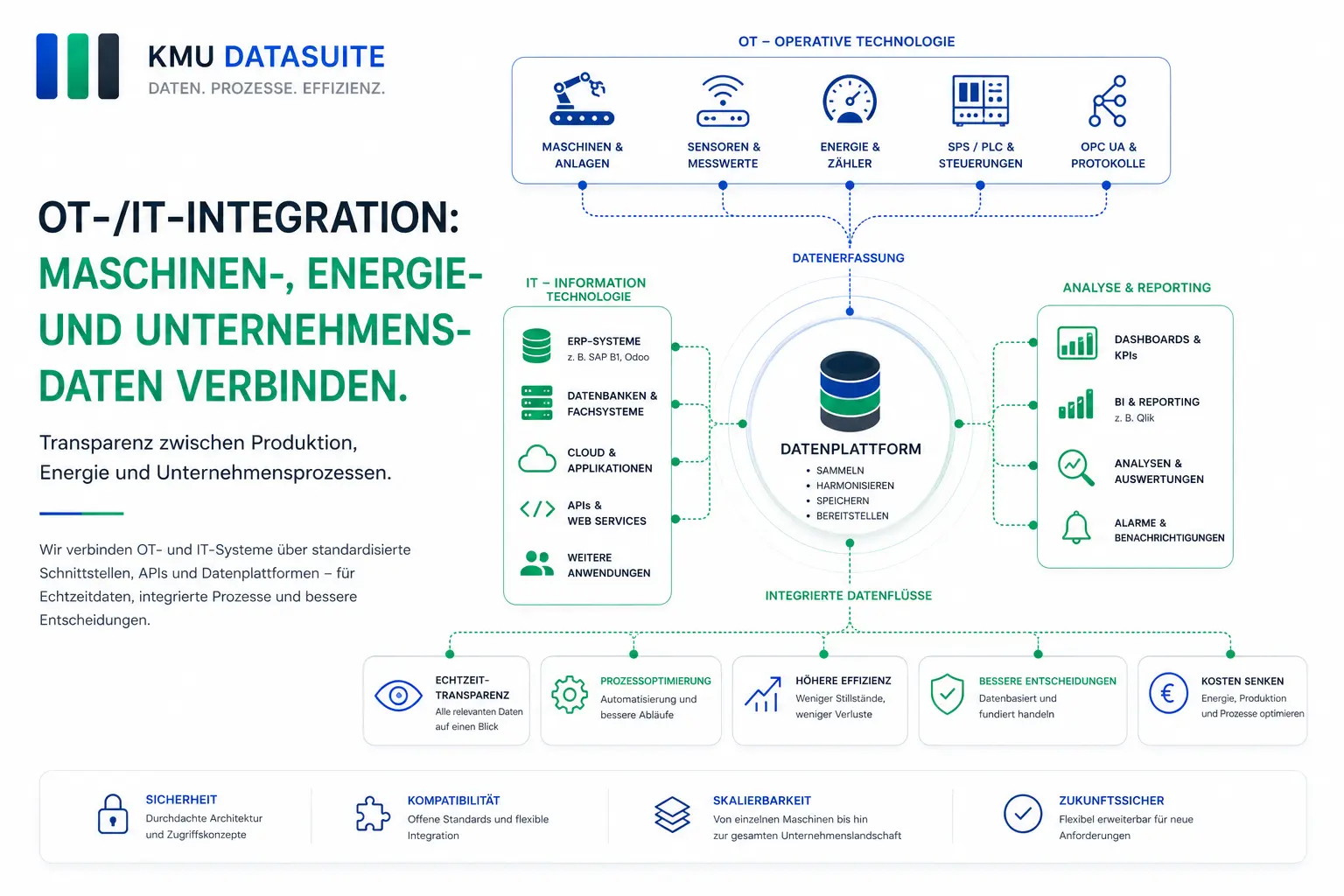 OT-/IT-Integration