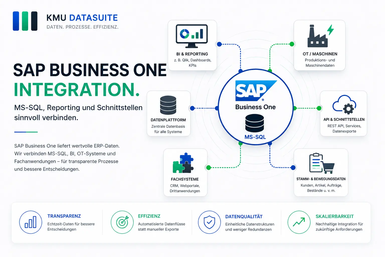 SAP Business One Integration