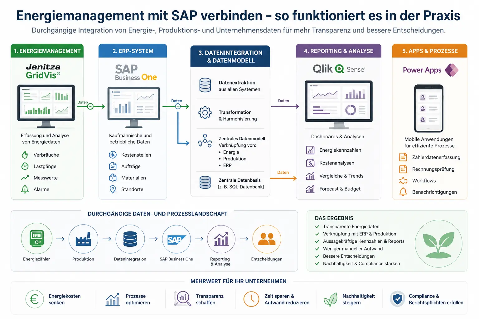 Integration von Janitza GridVis, SAP Business One, Qlik Sense und Microsoft Power Apps