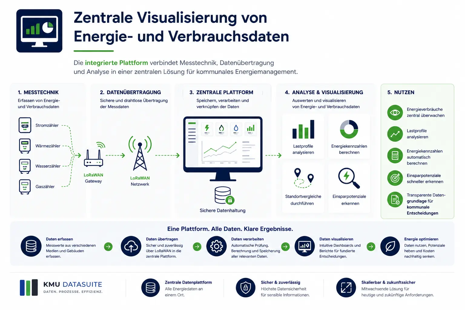 Vergleich von Janitza GridVis und Siemens Simatic Energy