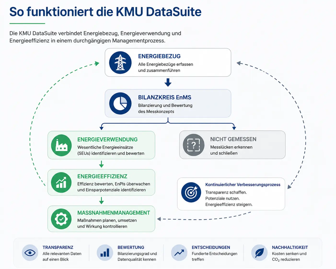 Datenintegration und Transparenz