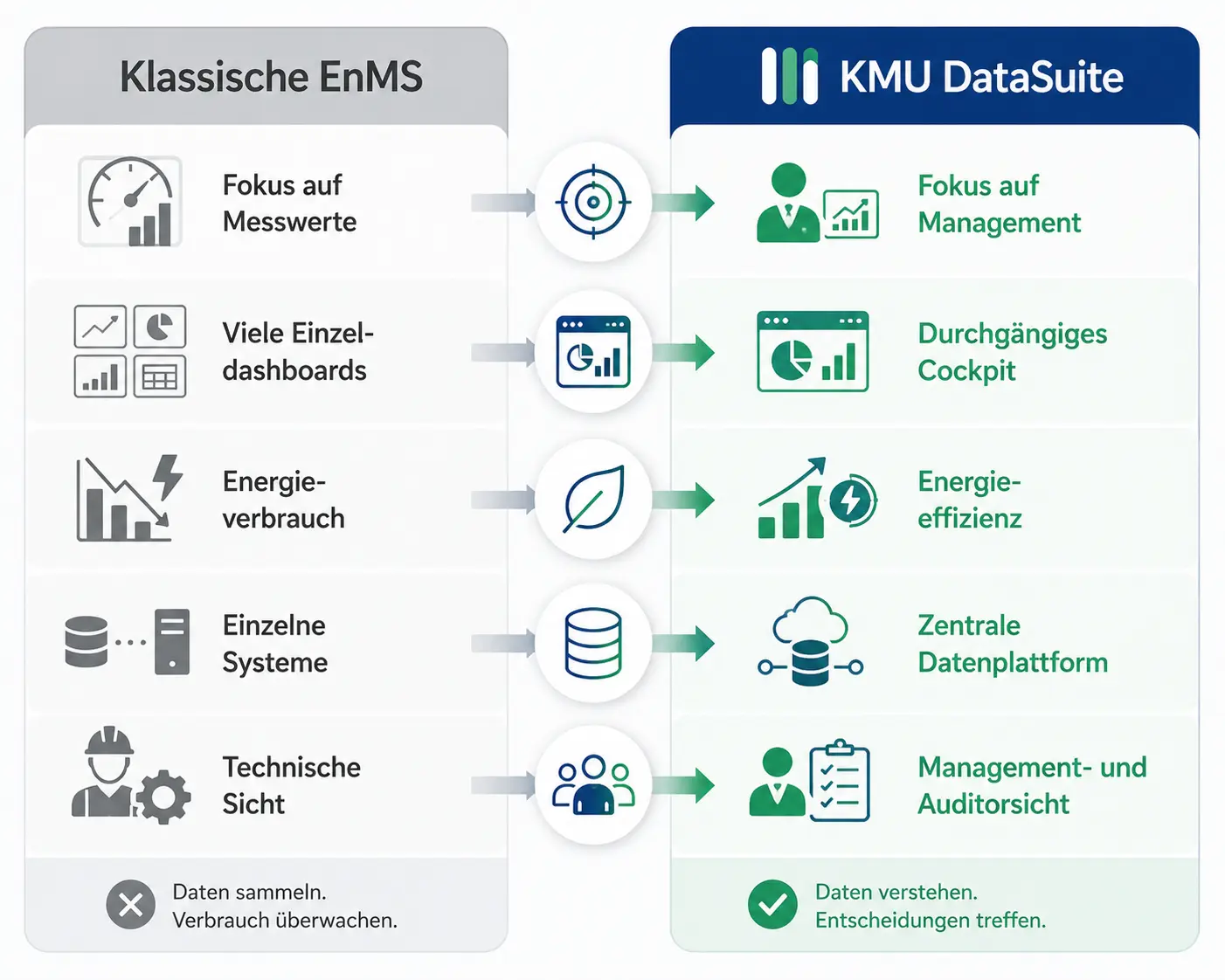 Datenintegration und Transparenz