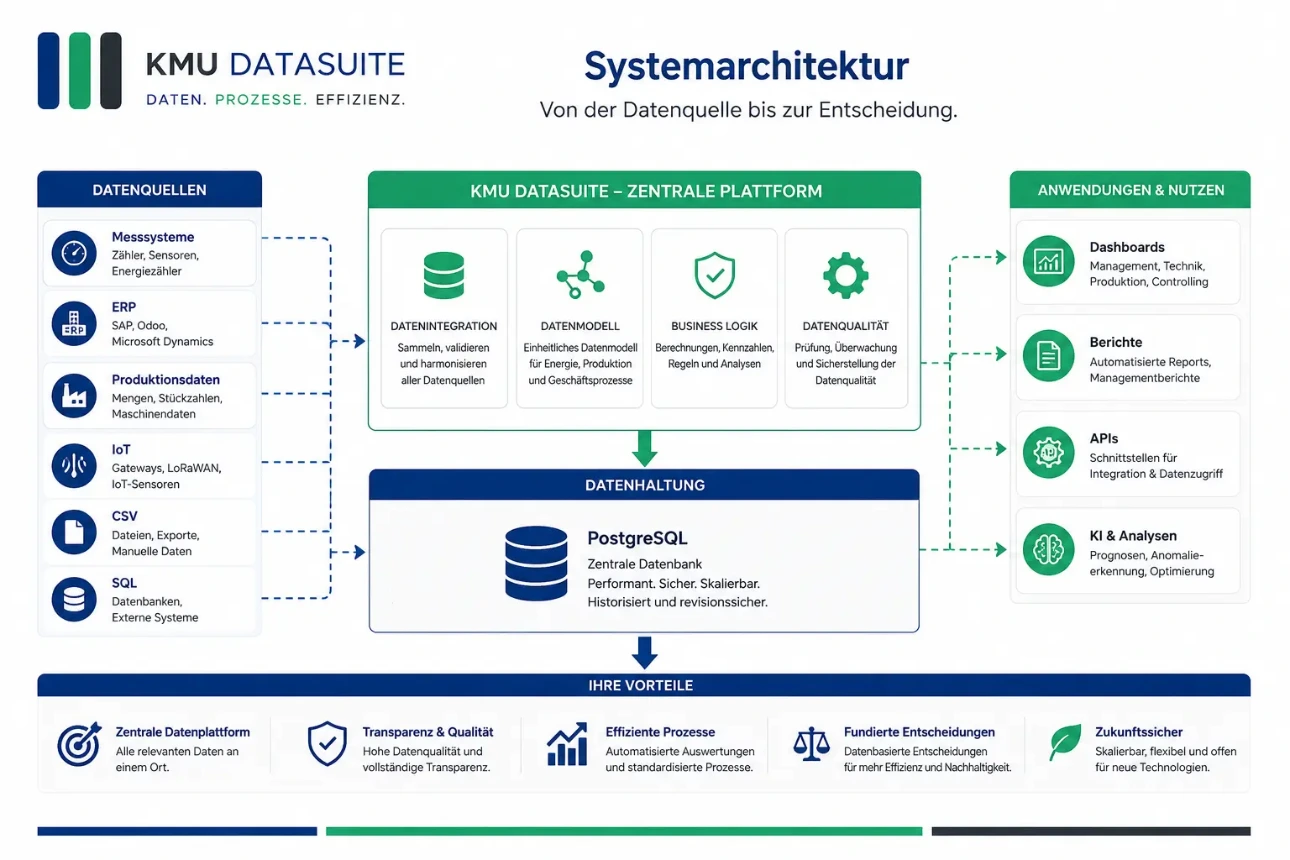 KMU DataSuite Systemarchitektur